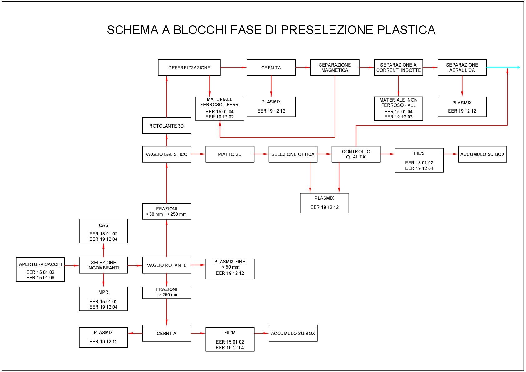 preselezione plastica